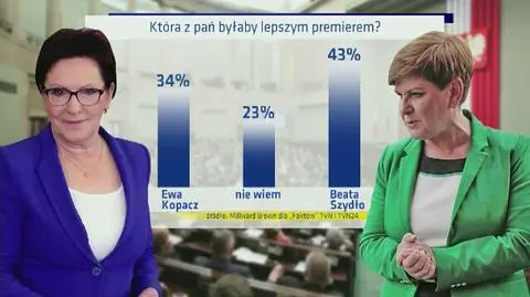 Kolejny sondaż z którym musi się zmierzyć Platforma