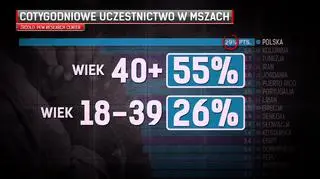 Cotygodniowe uczestnictwo w mszach w Polsce