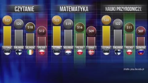 Polscy 15-latkowie w czołówce badania PISA (materiał archiwalny)