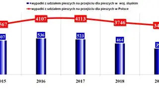 Wypadki na przejściu dla pieszych z winy kierowcy w latach 2015-2019 