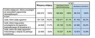 Zdawalność matury 2010