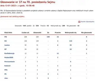 Głosowanie w sprawie poselskiego projekty ustawy o zmianie ustawy o Sądzie Najwyższym i innych sądach