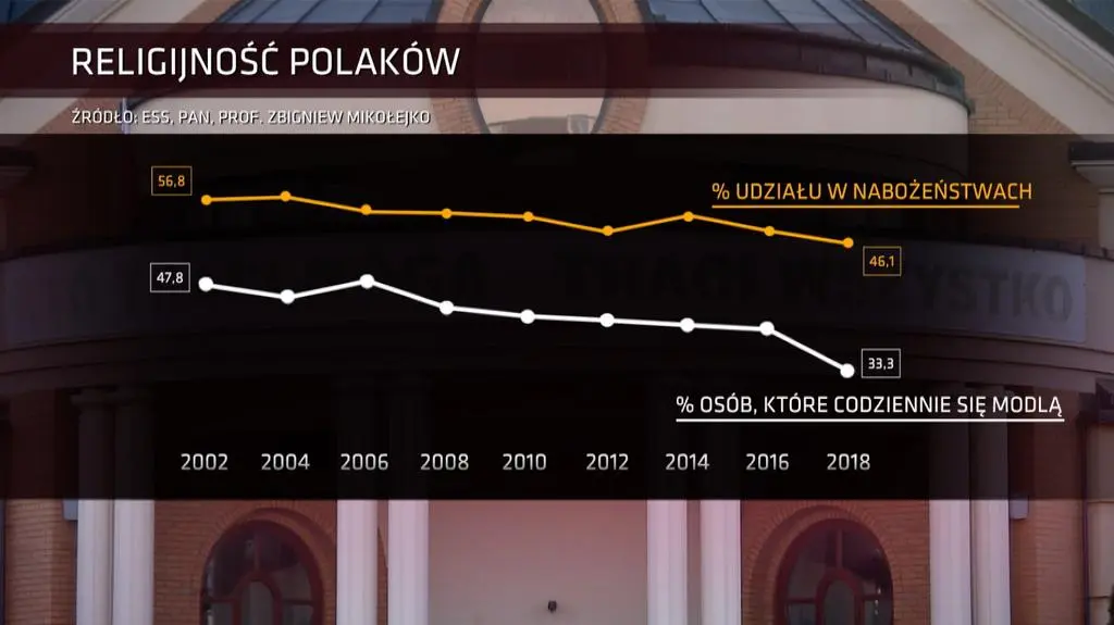 Religijność Polaków