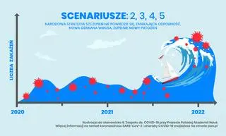 Pozostałe scenariusze rozwoju pandemii COVID-19