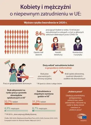 Niepewne formy zatrudnienia w UE w czasie pandemii