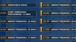 Plan biegu Wings for Life, 7 maja, Poznań
