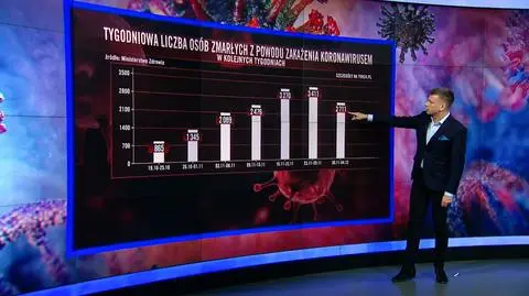 Prawie 3 tysiące zgonów w tym tygodniu i średnio 36 tysięcy testów na koronawirusa dziennie