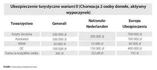 Ubezpieczenie turystyczne Wariant II (Chorwacja, dwoje dorosłych, aktywny wypoczynek)