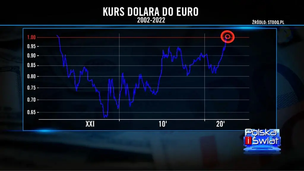 Kurs dolara do euro 2002-2022