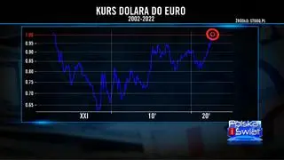 Kurs dolara do euro 2002-2022