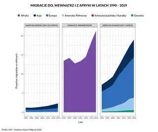 Migracje do, wewnątrz i z Afryki w latach 1990-2019