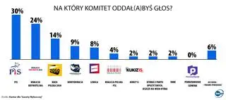 Wyniki sondażu