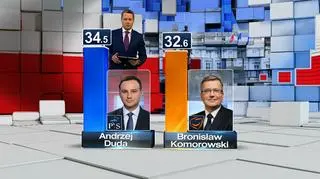 Wyniki sondażu late poll pracowni IPSOS