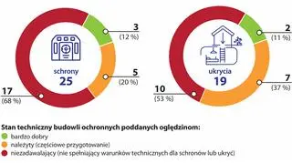 Stan techniczny budowli poddanych oględzinom