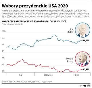 Wybory prezydenckie USA 2020 