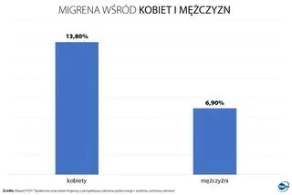 Na migrenę choruje dwa razy więcej kobiet niż mężczyzn.