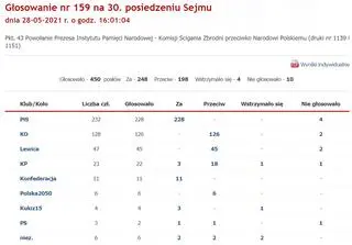 Głosowanie posłów w sprawie powołania prezesa Instytutu Pamięci Narodowej