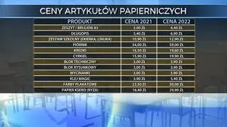 Wydatki na artykułu papiernicze w 2021 i 2022 roku - zestawienie