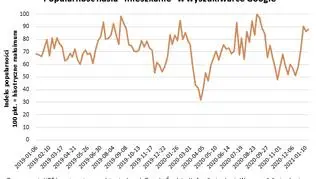 Popularność hasła "mieszkanie" w wyszukiwarce Google