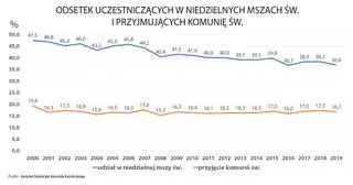 Uczestnictwo w mszach św. i przyjmowanie komunii św. w latach 2000-2019