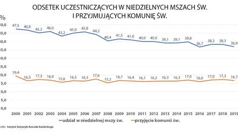 "Wypłukiwanie wiary, proces stygnięcia dokonywał się od dawna, a teraz nabrał tempa" 