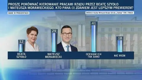 Sondaż: kto jest lepszym premierem?