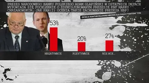 Sondaż dla Faktów TVN i TVN24 o słowach szefa NBP Adama Glapińskiego