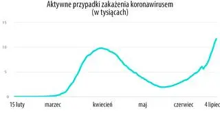 Wzrost zakażeń w Izraelu