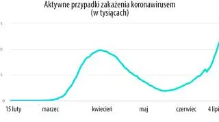 Wzrost zakażeń w Izraelu