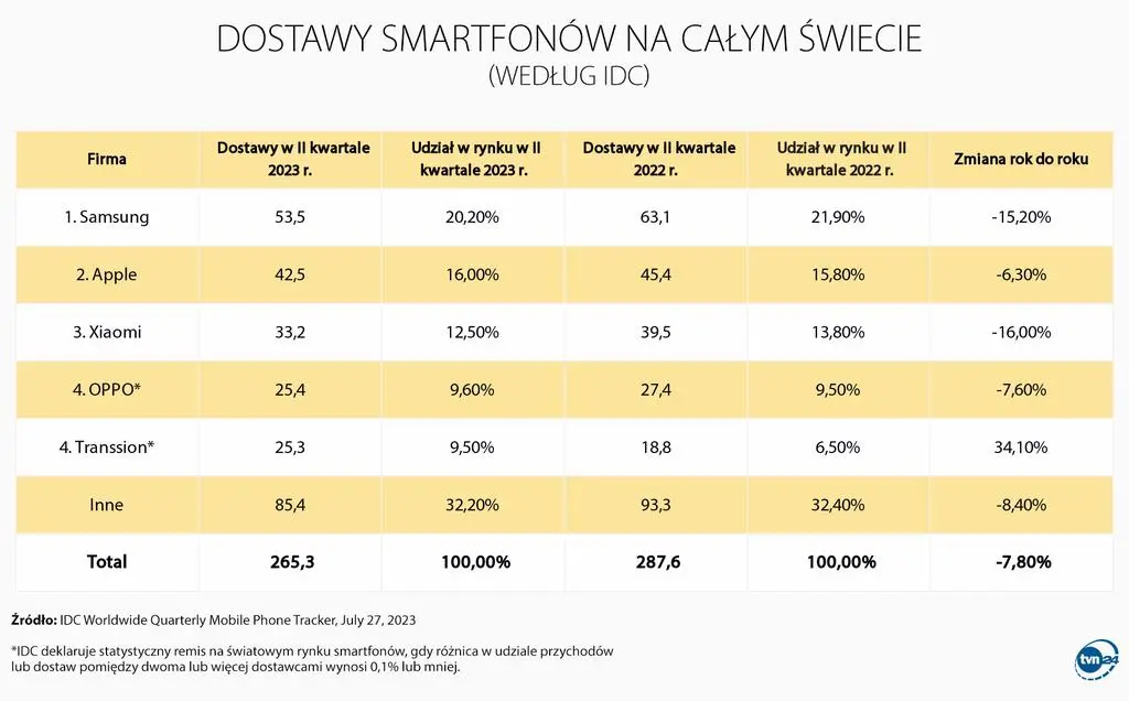 Dostawy smartfonów na świecie