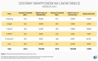 Dostawy smartfonów na świecie