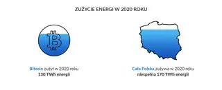 Bitcoin a zużycie energii