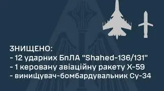 Su-34, drony Shahed i rakieta Ch-59. Ukraiński dowódca informuje o stratach Rosjan 