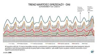 Trend wartości sprzedaży (dni) - supermarkety