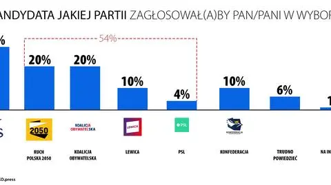 Koalicja opozycji "zmiażdżyłaby PiS"? Wyniki sondażu