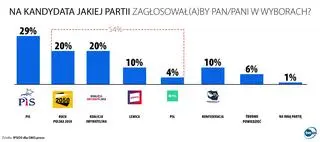 Partyjny sondaż IPSOS dla OKO.press