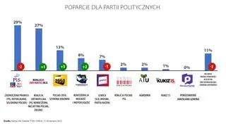 Poll: support for political parties