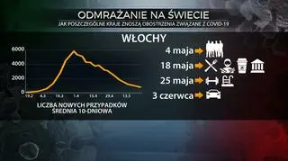 Odmrażanie gospodarki we Włoszech 
