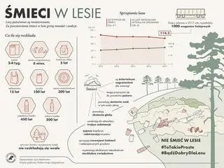 Śmieci w lesie