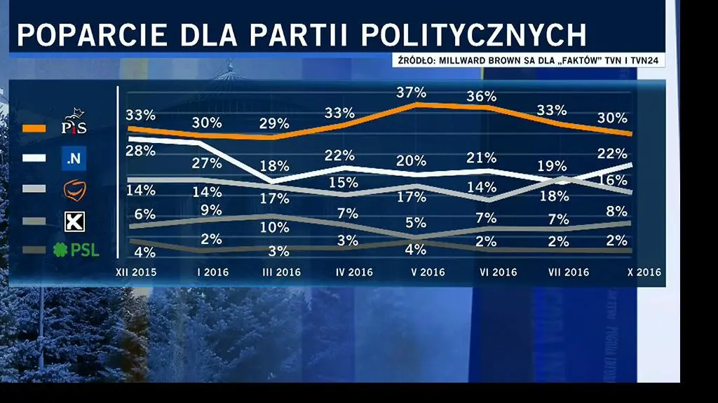Poparcie dla partii politycznych