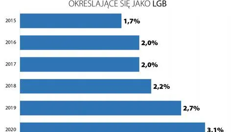 Coraz więcej młodych deklaruje się jako osoby homo- lub biseksualne