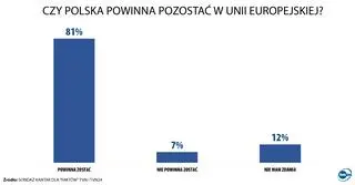 Czy Polska powinna pozostać w Unii Europejskiej? Sondaż