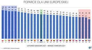 Poparcie dla Unii Europejskiej