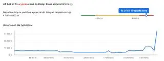 Wykres cen na trasie z lotniska Moskwa-Wnukowo do Belgradu (stan na 21 września, godz. 22)