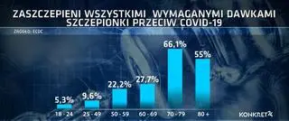 Zaszczepieni wszystkimi wymaganymi dawkami szczepionki przeciw COVID-19