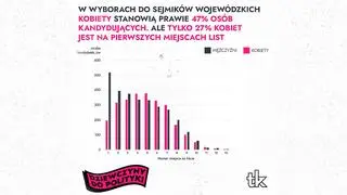 Tylko 27 procent "jedynek" w wyborach do sejmików wojewódzkich obsadzają kobiety 