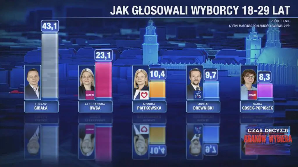 Preferencje młodych wyborców
