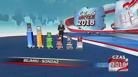 PiS i KO zyskują PSL traci. Pierwsze wyniki late poll