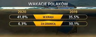 Wakacje Polaków
