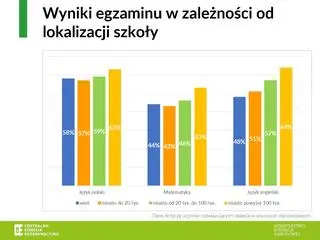 Wyniki egzaminu w zależności od lokalizacji szkoły